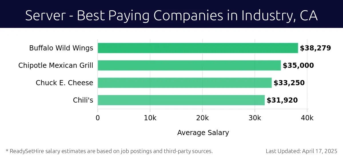Graph displaying best paying company salaries for Server jobs in Industry, CA, highlighting Buffalo Wild Wings with the highest at $38,279 and Chili's with the lowest at $31,920.