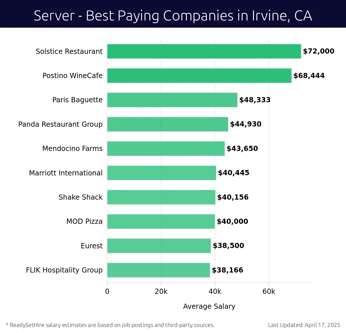 Graph displaying best paying company salaries for Server jobs in Irvine, CA, highlighting Solstice Restaurant with the highest at $72,000 and FLIK Hospitality Group with the lowest at $38,166.