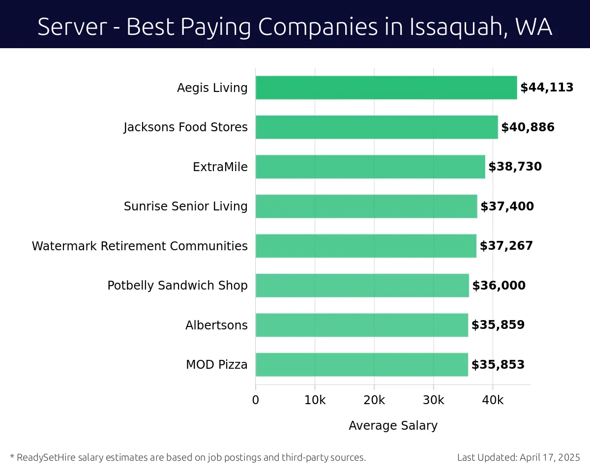 Graph displaying best paying company salaries for Server jobs in Issaquah, WA, highlighting Timber Ridge at Talus with the highest at $44,113 and MOD Pizza with the lowest at $35,853.