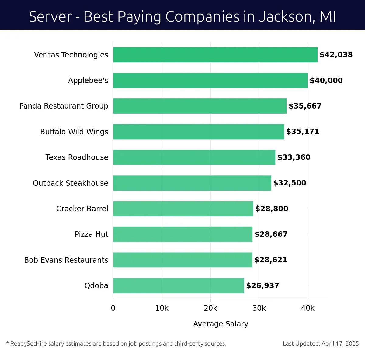 Graph displaying best paying company salaries for Server jobs in Jackson, MI, highlighting Veritas Technologies with the highest at $42,038 and Qdoba with the lowest at $26,937.
