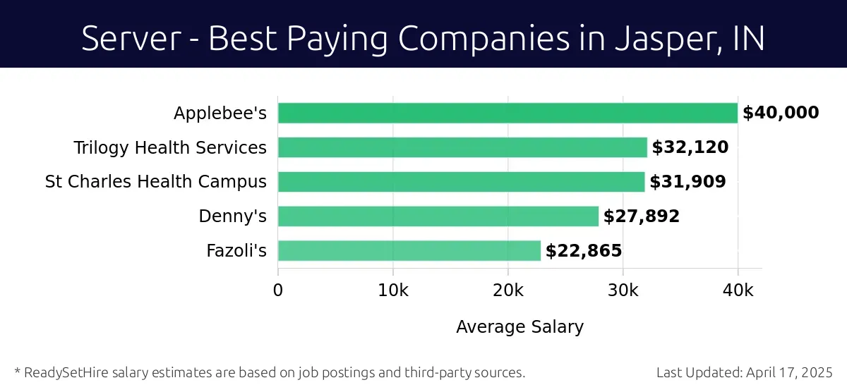 Graph displaying best paying company salaries for Server jobs in Jasper, IN, highlighting Applebee's with the highest at $40,000 and Fazoli's with the lowest at $22,865.
