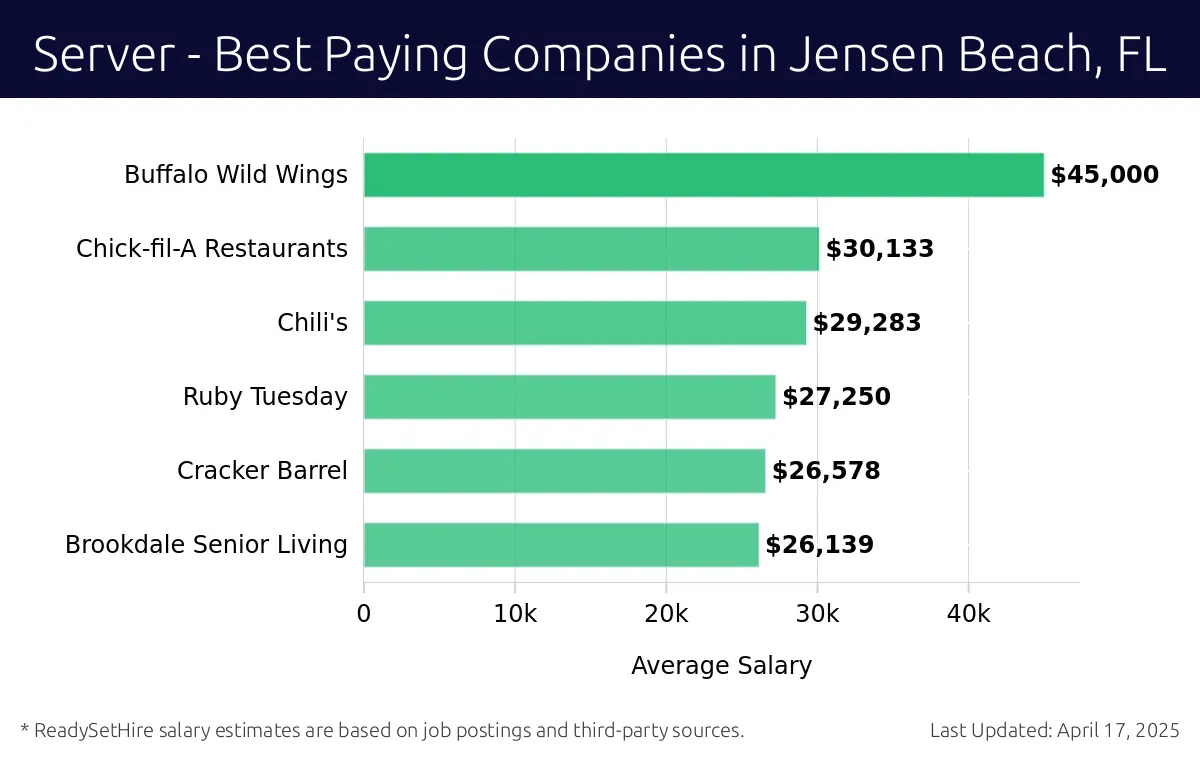 Graph displaying best paying company salaries for Server jobs in Jensen Beach, FL, highlighting Buffalo Wild Wings with the highest at $45,000 and Brookdale Senior Living with the lowest at $26,139.