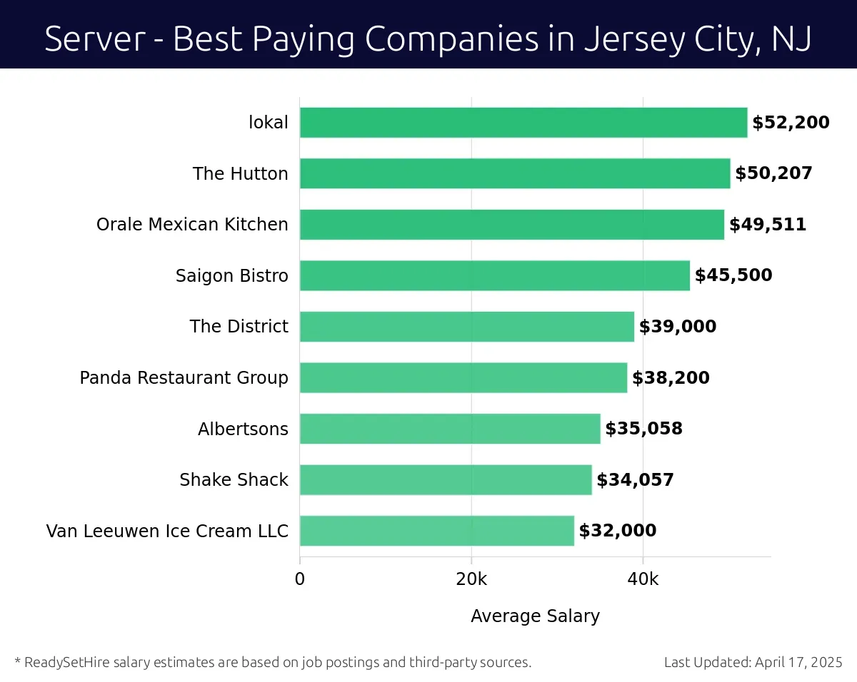 Graph displaying best paying company salaries for Server jobs in Jersey City, NJ, highlighting Itto Sushi with the highest at $52,200 and Van Leeuwen Ice Cream LLC with the lowest at $32,000.
