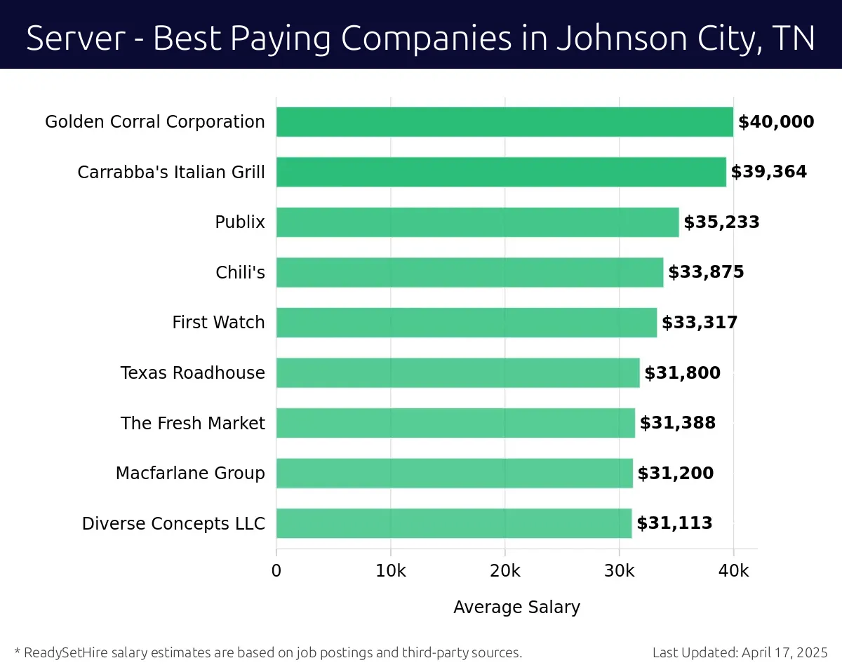 Graph displaying best paying company salaries for Server jobs in Johnson City, TN, highlighting Applebee's with the highest at $40,000 and Diverse Concepts LLC with the lowest at $31,113.