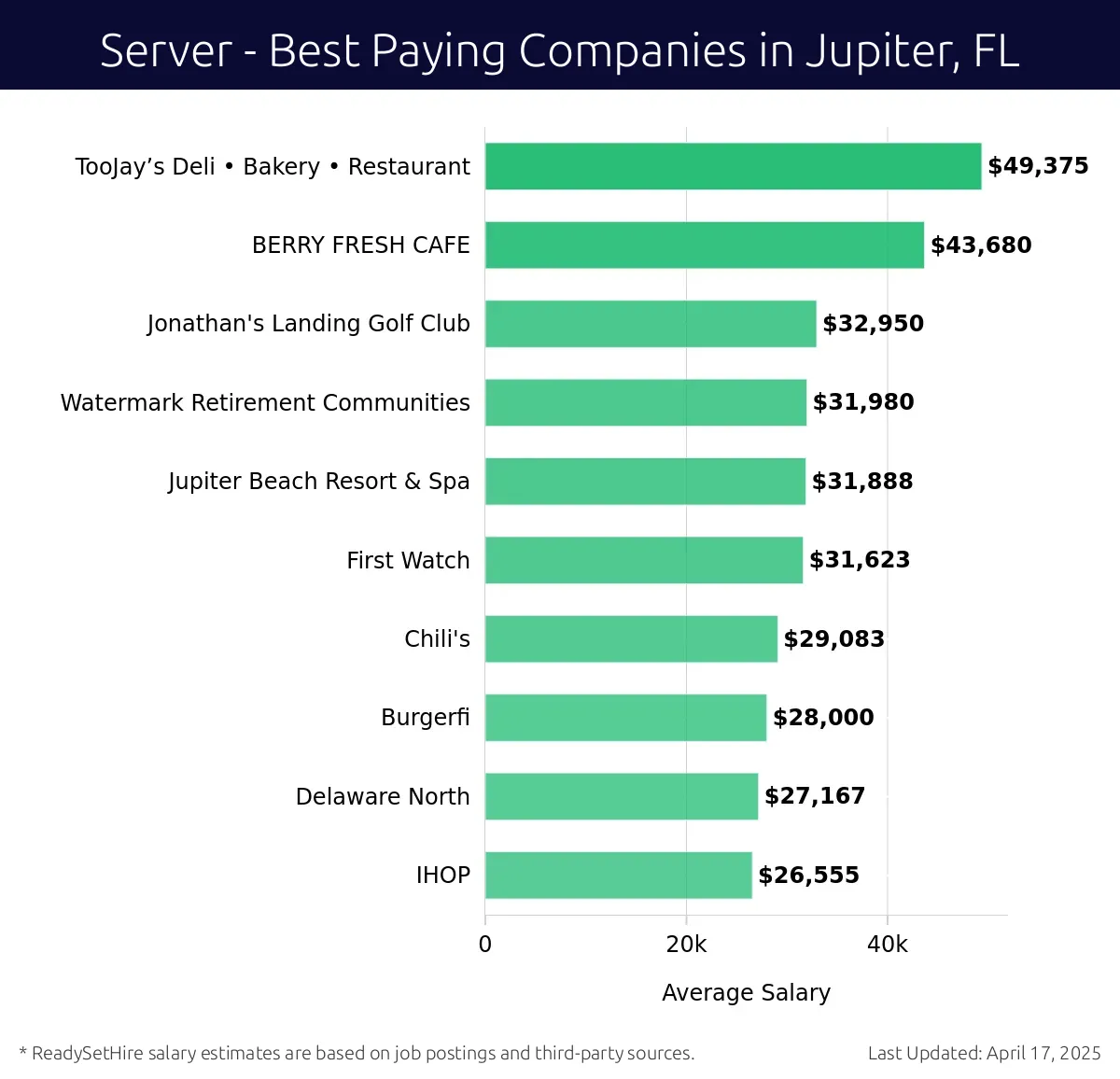Graph displaying best paying company salaries for Server jobs in Jupiter, FL, highlighting TooJay’s Deli • Bakery • Restaurant with the highest at $49,375 and IHOP with the lowest at $26,555.