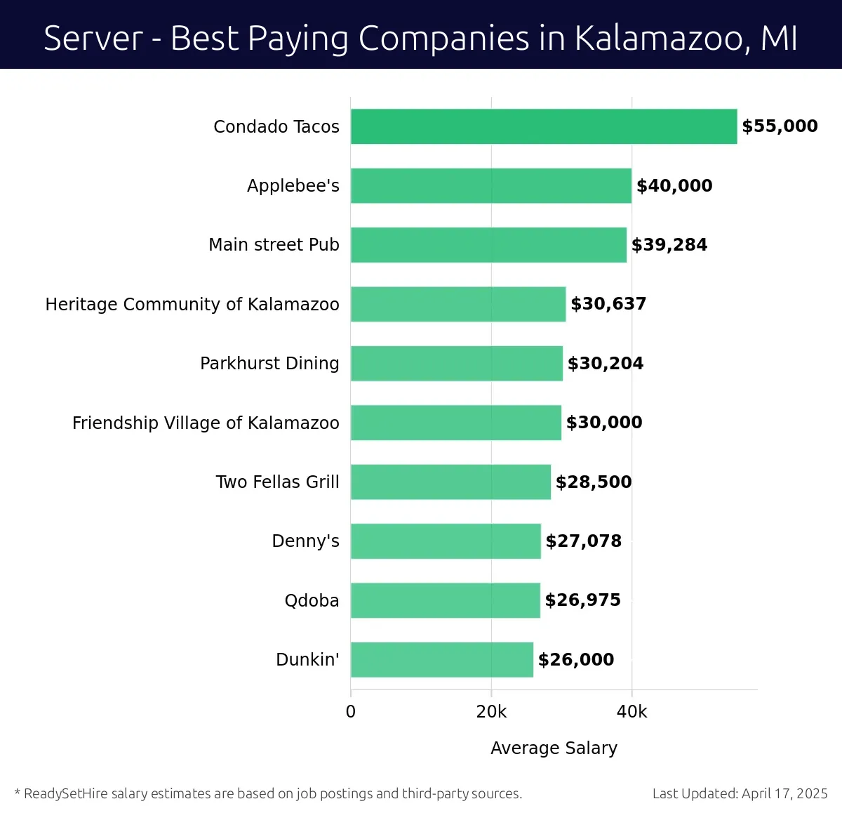 Graph displaying best paying company salaries for Server jobs in Kalamazoo, MI, highlighting Condado Tacos with the highest at $55,000 and Dunkin' with the lowest at $26,000.