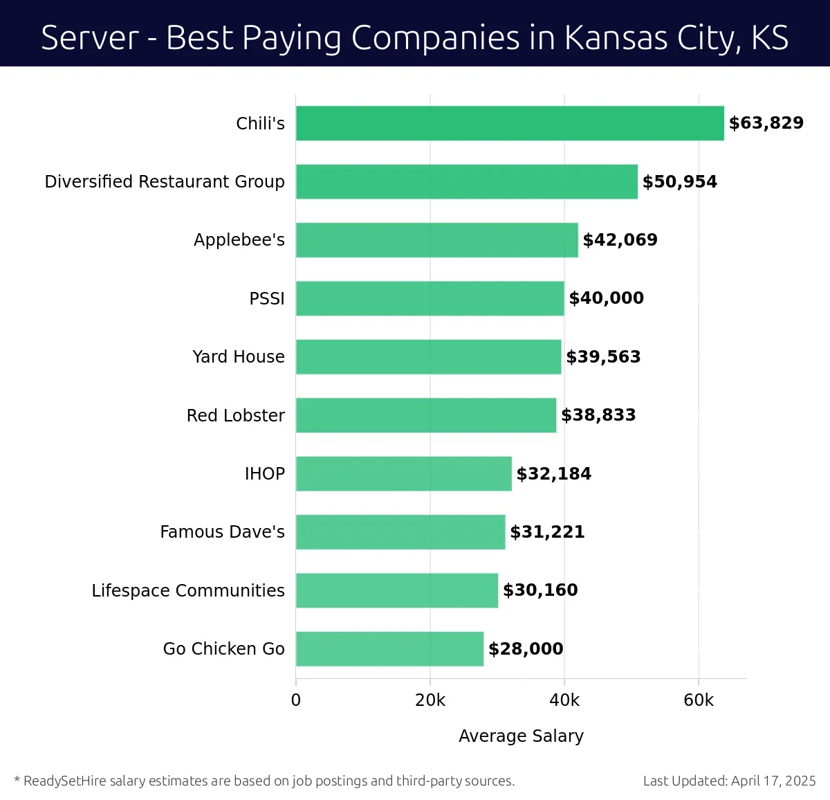 Graph displaying best paying company salaries for Server jobs in Kansas City, KS, highlighting Chili's with the highest at $63,829 and Go Chicken Go with the lowest at $28,000.