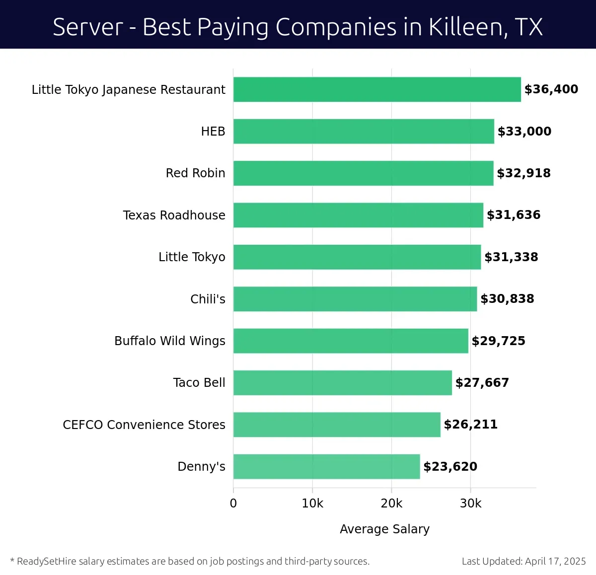 Graph displaying best paying company salaries for Server jobs in Killeen, TX, highlighting Little Tokyo Japanese Restaurant with the highest at $36,400 and Little Tokyo with the lowest at $23,620.