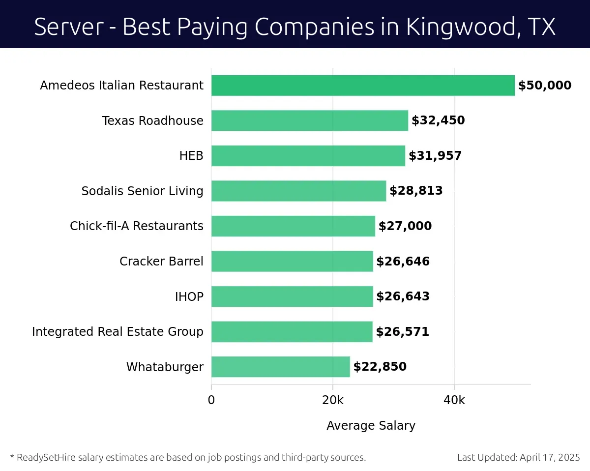 Graph displaying best paying company salaries for Server jobs in Kingwood, TX, highlighting Brewingz Restaurant & Bar with the highest at $50,000 and Whataburger with the lowest at $22,850.