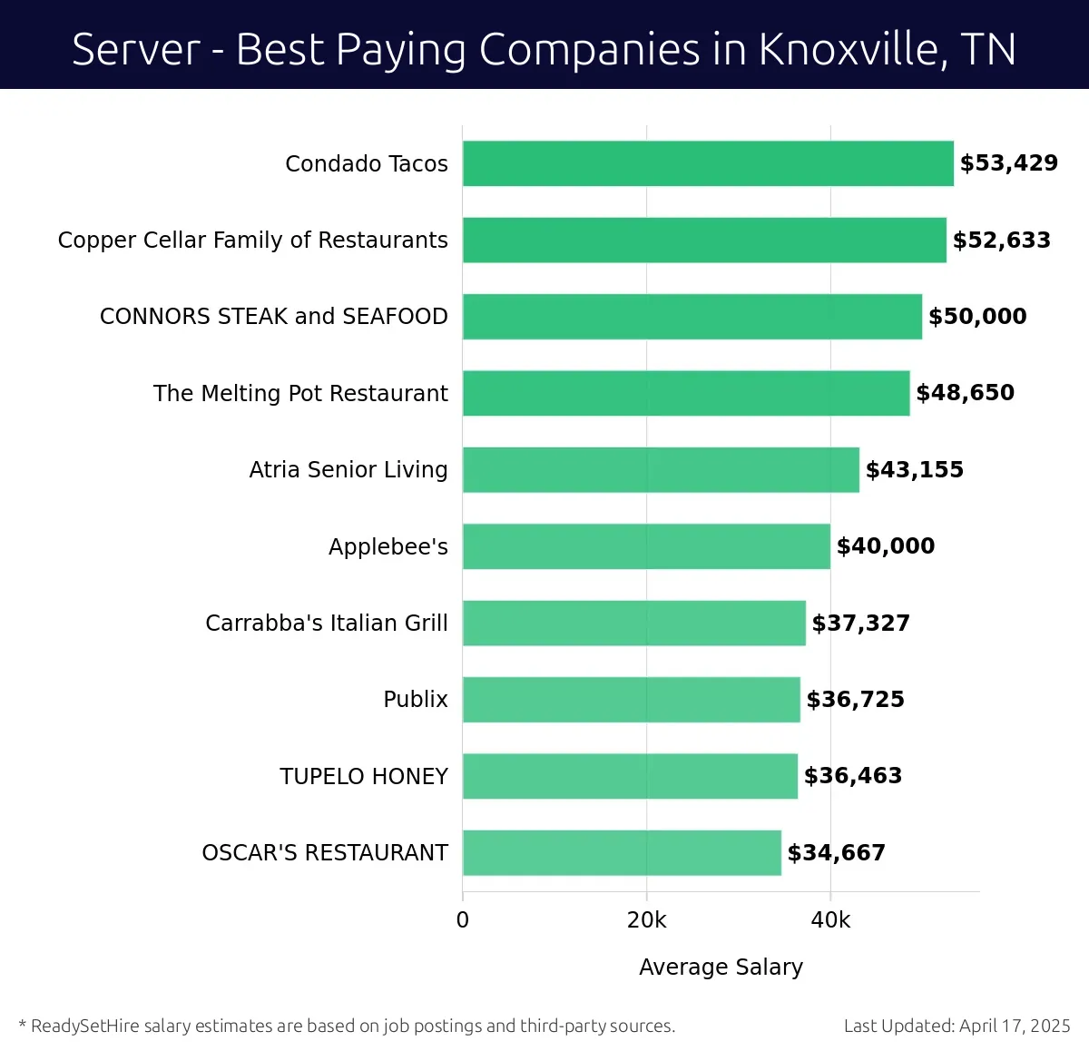 Graph displaying best paying company salaries for Server jobs in Knoxville, TN, highlighting Condado Tacos with the highest at $53,429 and OSCAR'S RESTAURANT with the lowest at $34,667.