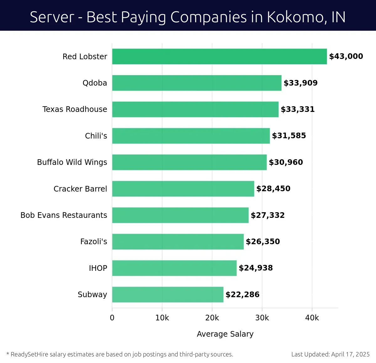 Graph displaying best paying company salaries for Server jobs in Kokomo, IN, highlighting Red Lobster with the highest at $43,000 and Buffalo Wild Wings with the lowest at $30,960.