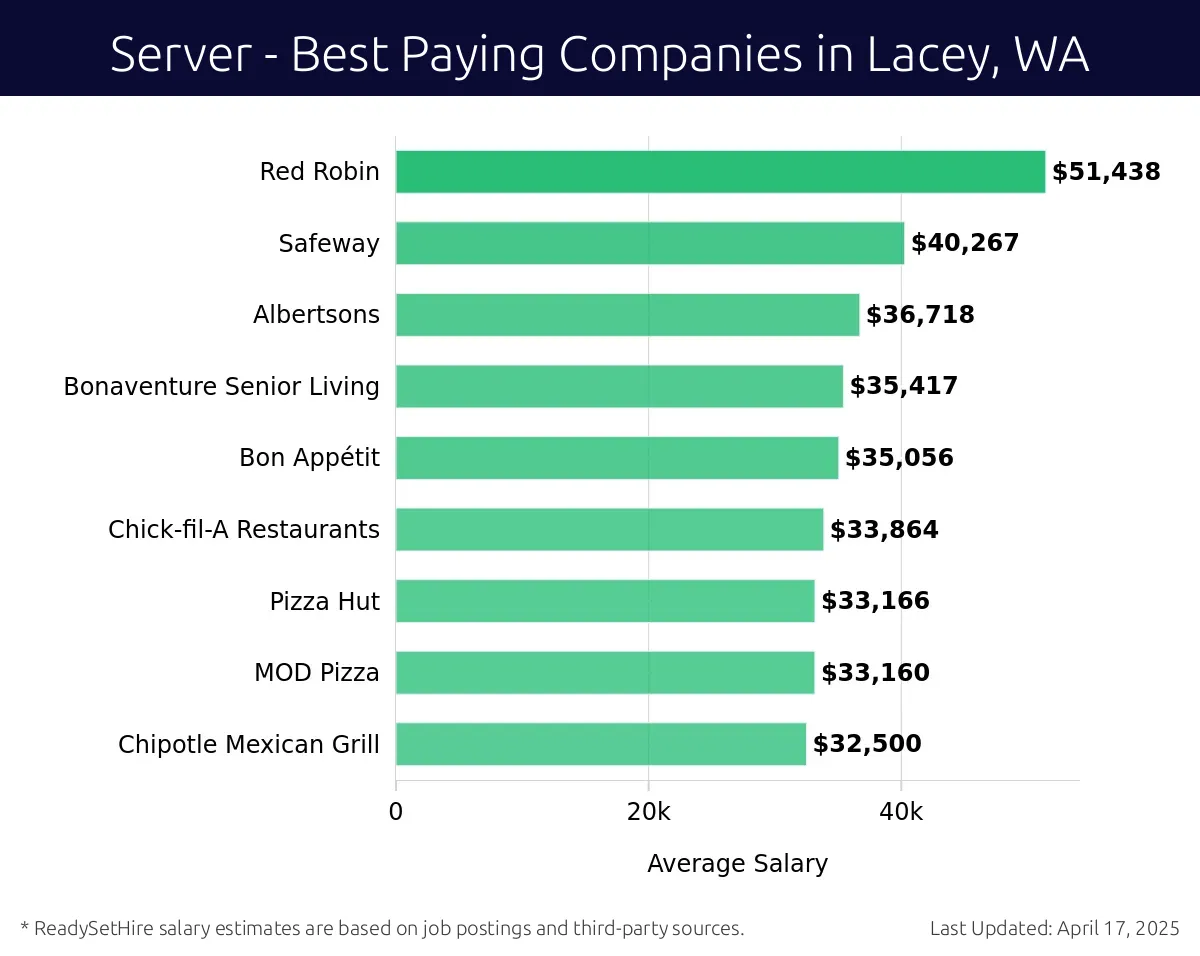 Graph displaying best paying company salaries for Server jobs in Lacey, WA, highlighting Red Robin with the highest at $51,438 and Albertsons with the lowest at $36,718.