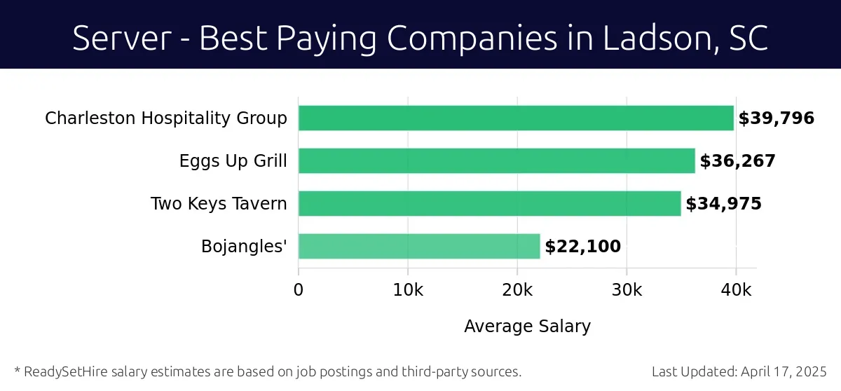 Graph displaying best paying company salaries for Server jobs in Ladson, SC, highlighting Charleston Hospitality Group with the highest at $39,796 and Bojangles' with the lowest at $22,100.