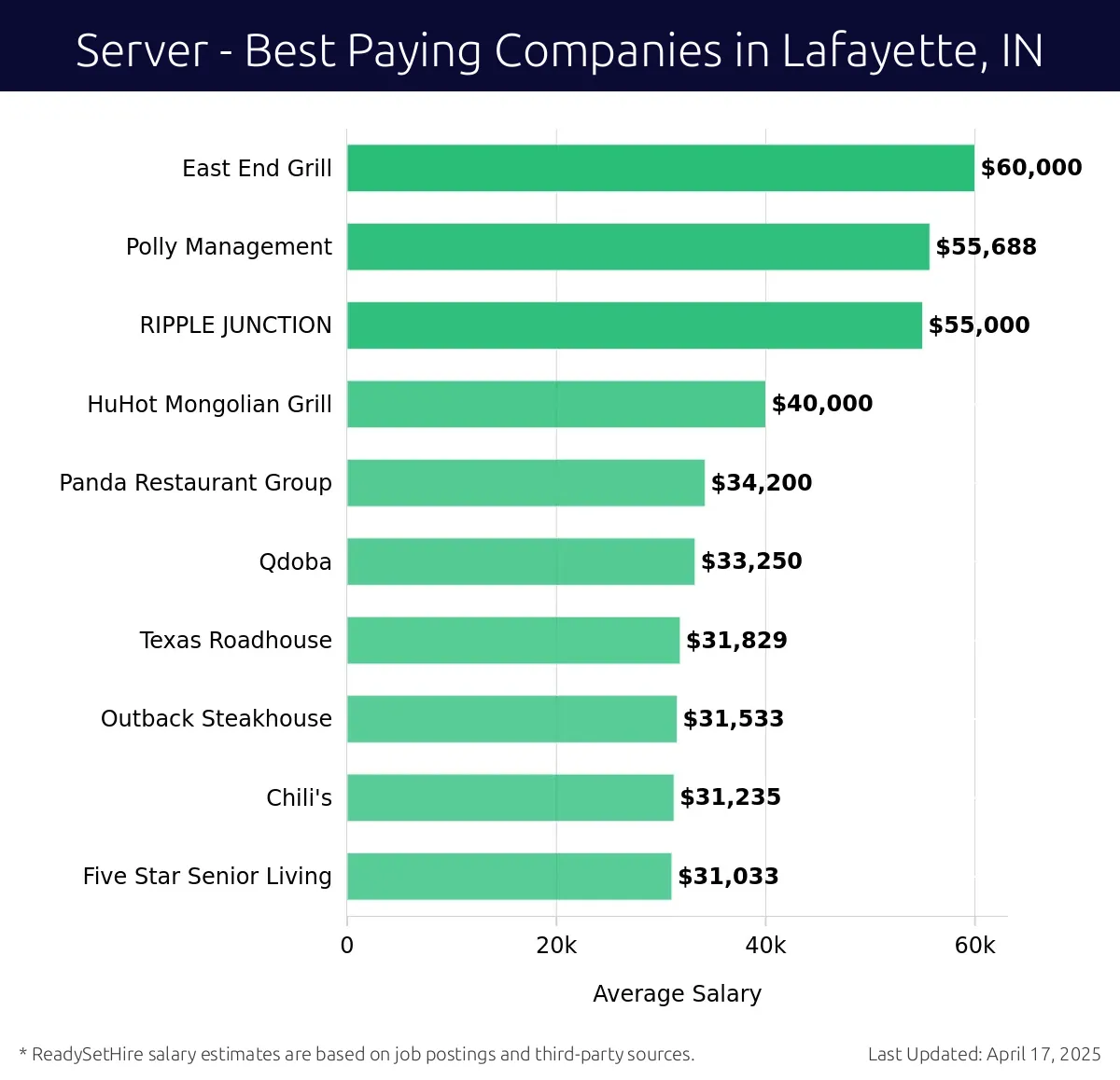 Graph displaying best paying company salaries for Server jobs in Lafayette, IN, highlighting East End Grill with the highest at $60,000 and Five Star Senior Living with the lowest at $31,033.