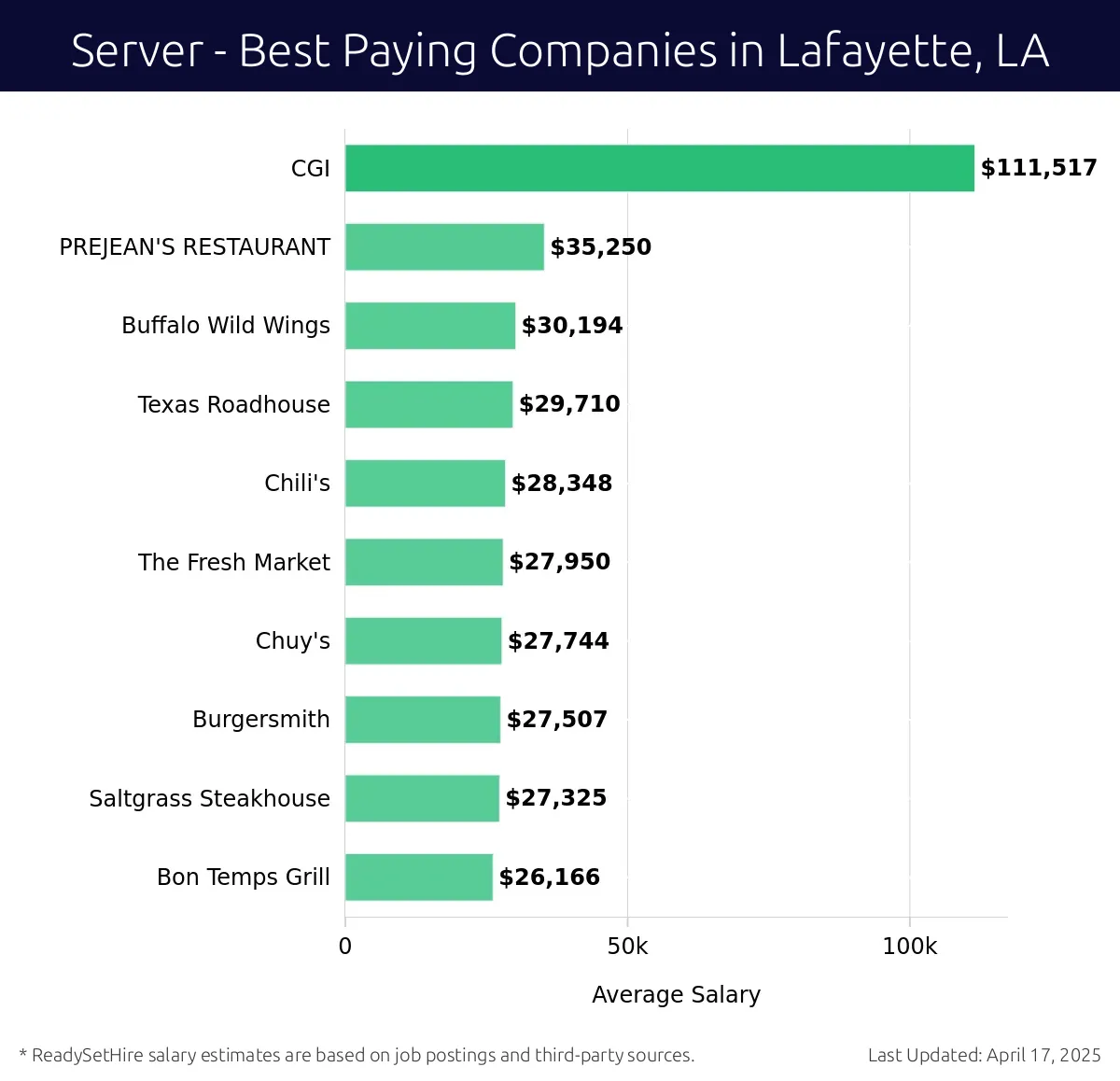 Graph displaying best paying company salaries for Server jobs in Lafayette, LA, highlighting CGI with the highest at $111,517 and Bon Temps Grill with the lowest at $26,166.