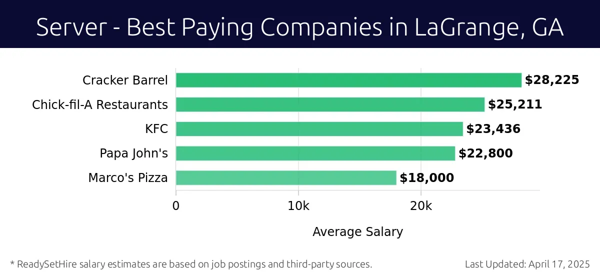 Graph displaying best paying company salaries for Server jobs in LaGrange, GA, highlighting Cracker Barrel with the highest at $28,225 and Marco's Pizza with the lowest at $18,000.