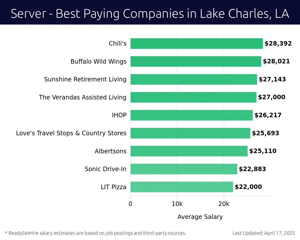 Graph displaying best paying company salaries for Server jobs in Lake Charles, LA, highlighting Texas Roadhouse with the highest at $28,392 and LIT Pizza with the lowest at $22,000.