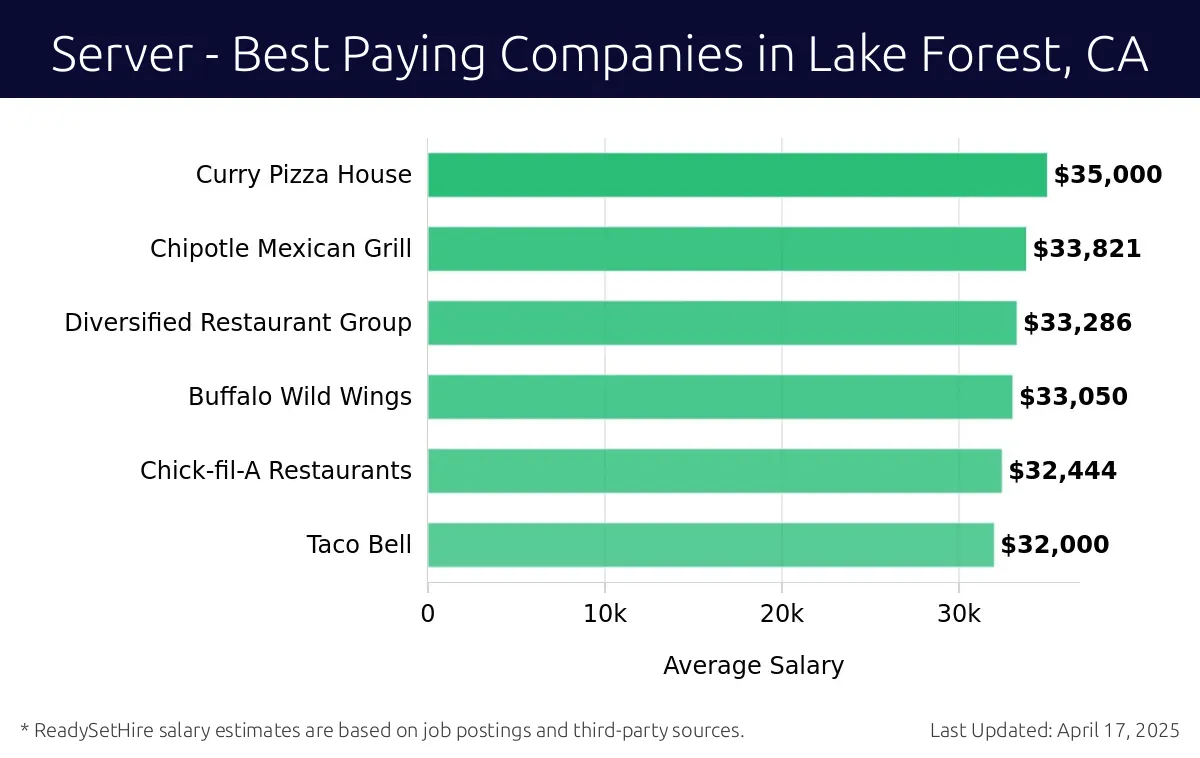 Graph displaying best paying company salaries for Server jobs in Lake Forest, CA, highlighting Curry Pizza House with the highest at $35,000 and Taco Bell with the lowest at $32,000.