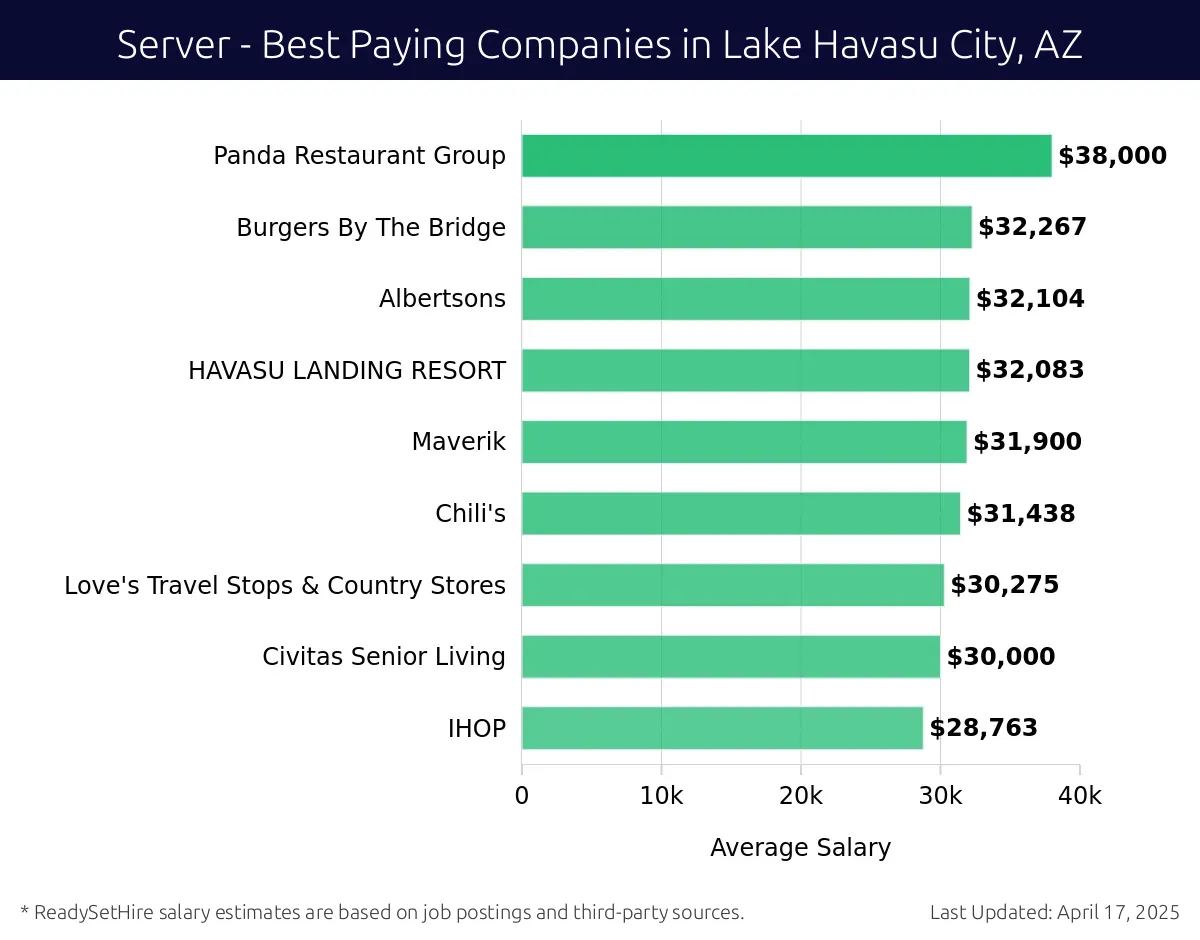 Graph displaying best paying company salaries for Server jobs in Lake Havasu City, AZ, highlighting Panda Restaurant Group with the highest at $38,000 and IHOP with the lowest at $28,763.
