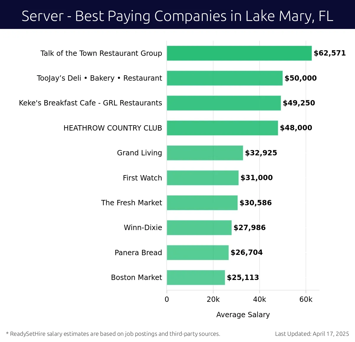 Graph displaying best paying company salaries for Server jobs in Lake Mary, FL, highlighting Talk of the Town Restaurant Group with the highest at $62,571 and Boston Market with the lowest at $25,113.