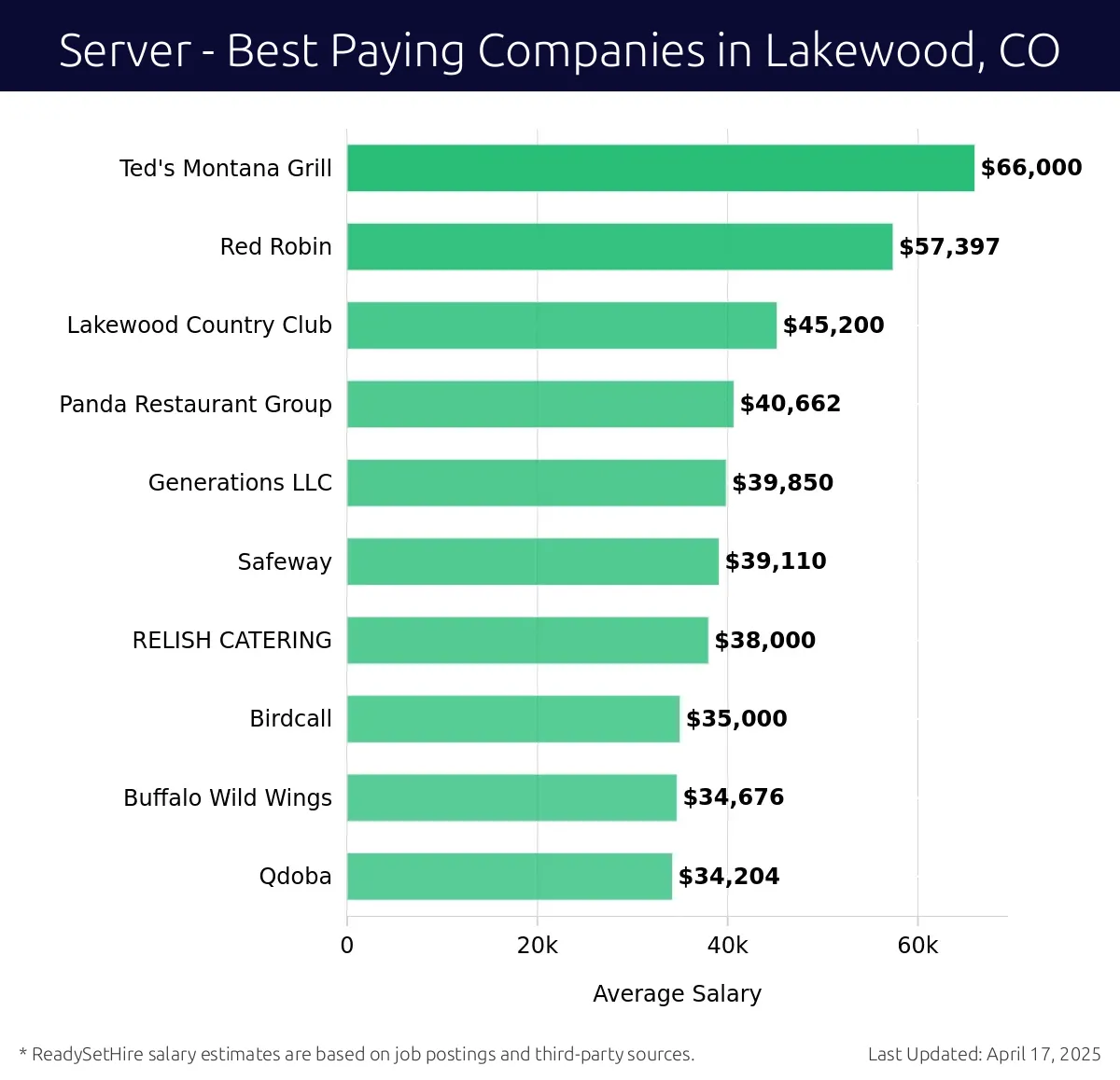 Graph displaying best paying company salaries for Server jobs in Lakewood, CO, highlighting Ted's Montana Grill with the highest at $66,000 and Qdoba with the lowest at $34,204.