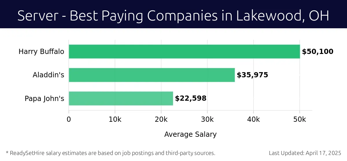 Graph displaying best paying company salaries for Server jobs in Lakewood, OH, highlighting Harry Buffalo with the highest at $50,100 and Papa John's with the lowest at $22,598.