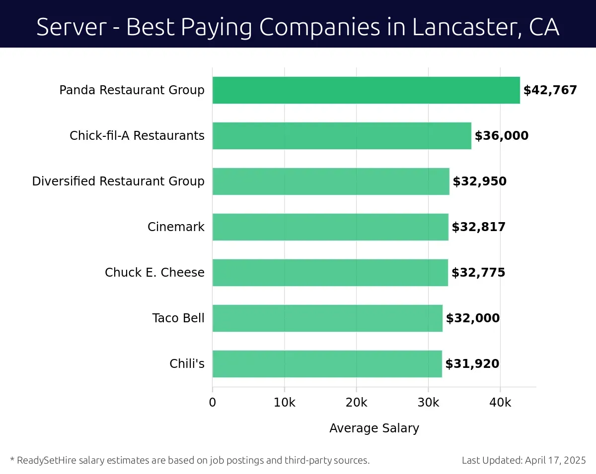 Graph displaying best paying company salaries for Server jobs in Lancaster, CA, highlighting Panda Restaurant Group with the highest at $42,767 and Chili's with the lowest at $31,920.