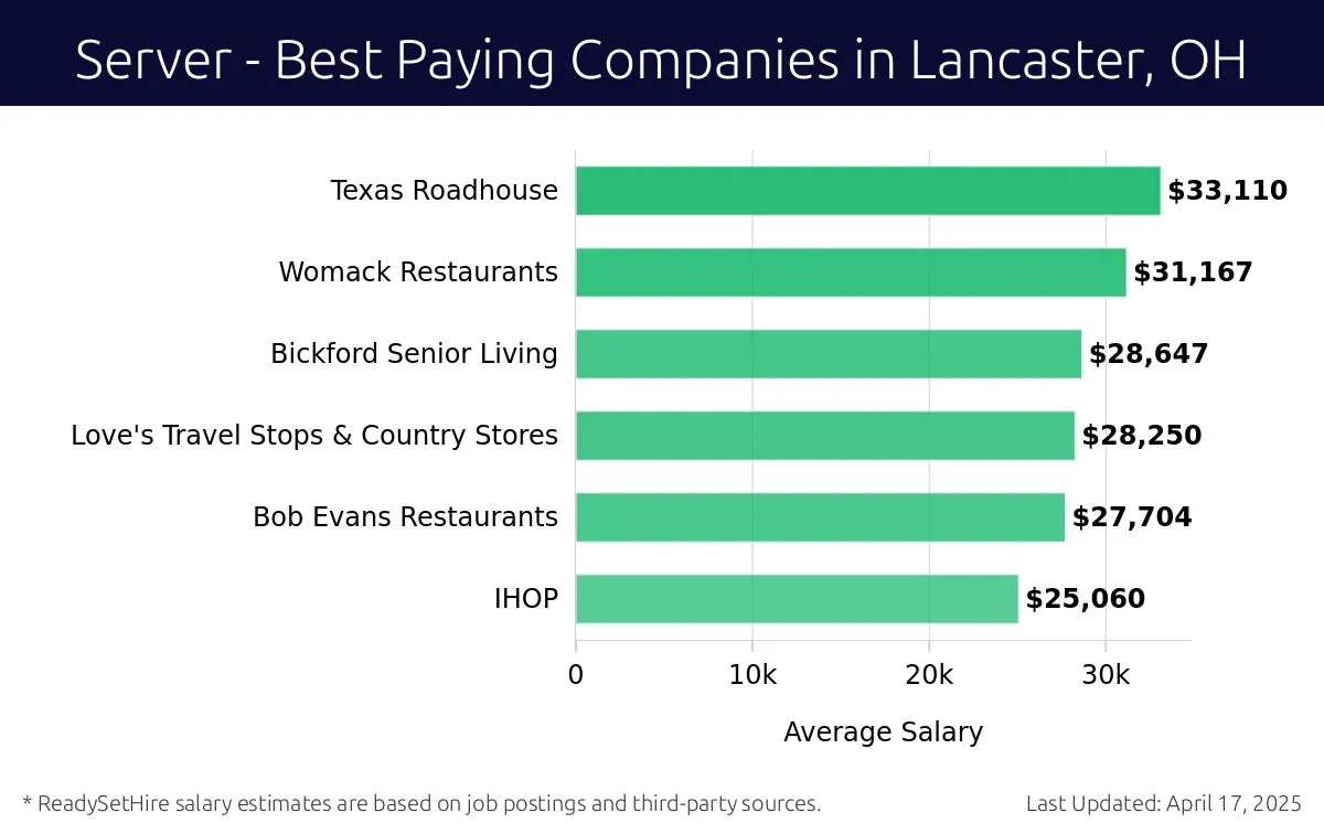 Graph displaying best paying company salaries for Server jobs in Lancaster, OH, highlighting Texas Roadhouse with the highest at $33,110 and IHOP with the lowest at $25,060.