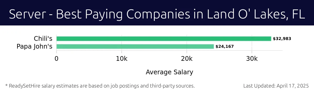 Graph displaying best paying company salaries for Server jobs in Land O' Lakes, FL, highlighting Chili's with the highest at $32,983 and Papa John's with the lowest at $24,167.