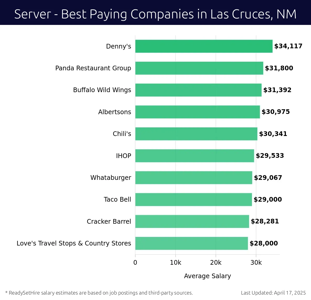 Graph displaying best paying company salaries for Server jobs in Las Cruces, NM, highlighting Denny's with the highest at $34,117 and Love's Travel Stops & Country Stores with the lowest at $28,000.