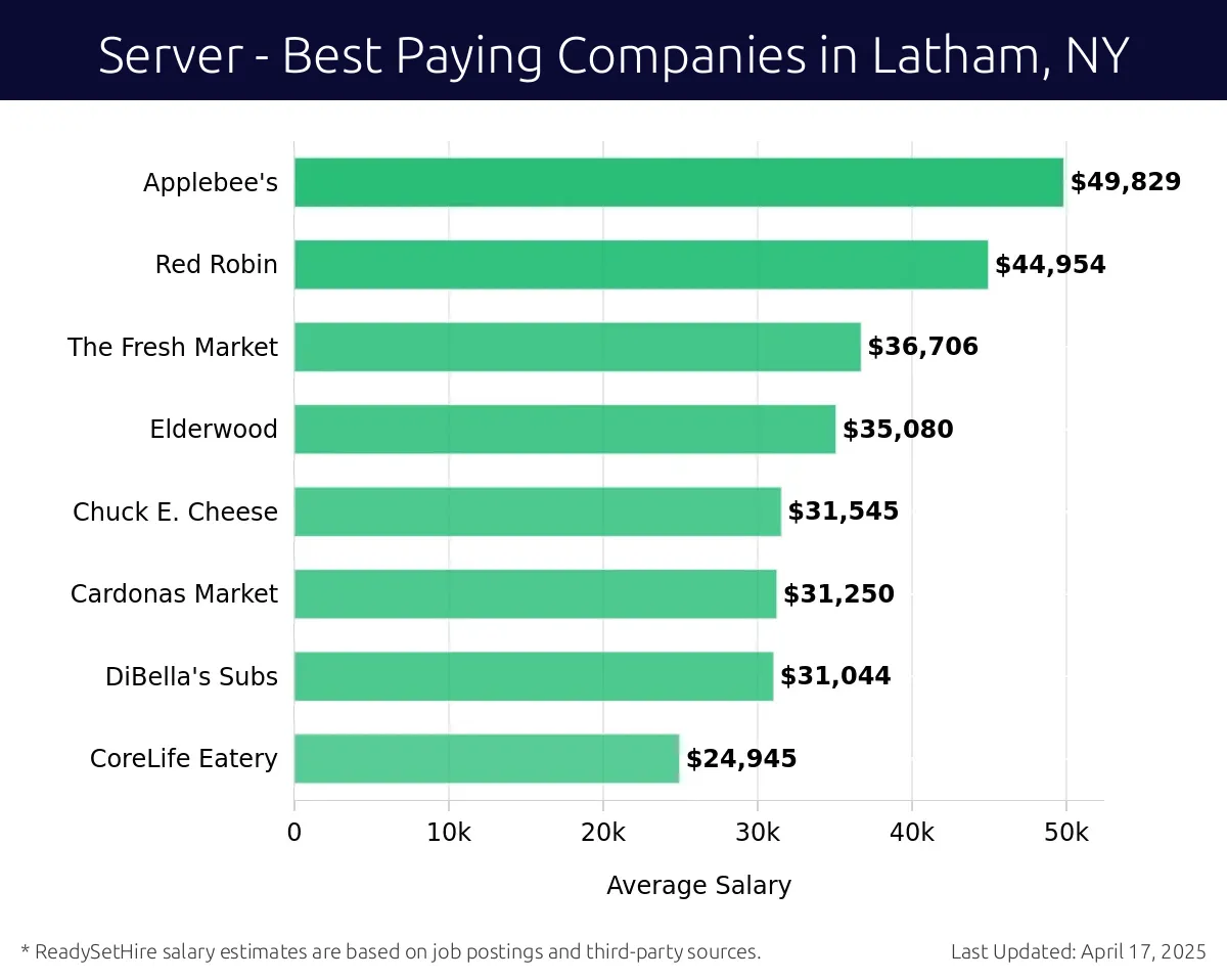 Graph displaying best paying company salaries for Server jobs in Latham, NY, highlighting Applebee's with the highest at $49,829 and CoreLife Eatery with the lowest at $24,945.