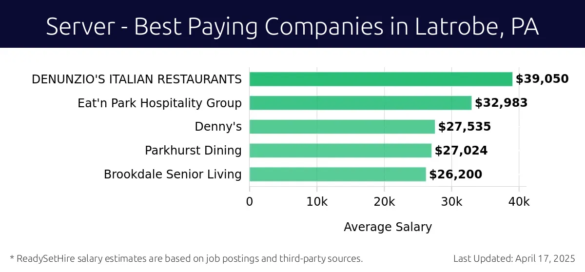 Graph displaying best paying company salaries for Server jobs in Latrobe, PA, highlighting DENUNZIO'S ITALIAN RESTAURANTS with the highest at $39,050 and Brookdale Senior Living with the lowest at $26,200.