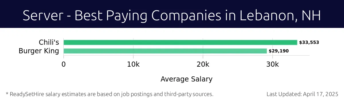 Graph displaying best paying company salaries for Server jobs in Lebanon, NH, highlighting Chili's with the highest at $33,553 and Burger King with the lowest at $29,190.