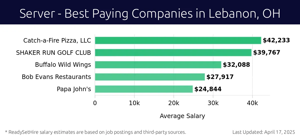 Graph displaying best paying company salaries for Server jobs in Lebanon, OH, highlighting Catch-a-Fire Pizza, LLC with the highest at $42,233 and Papa John's with the lowest at $24,844.