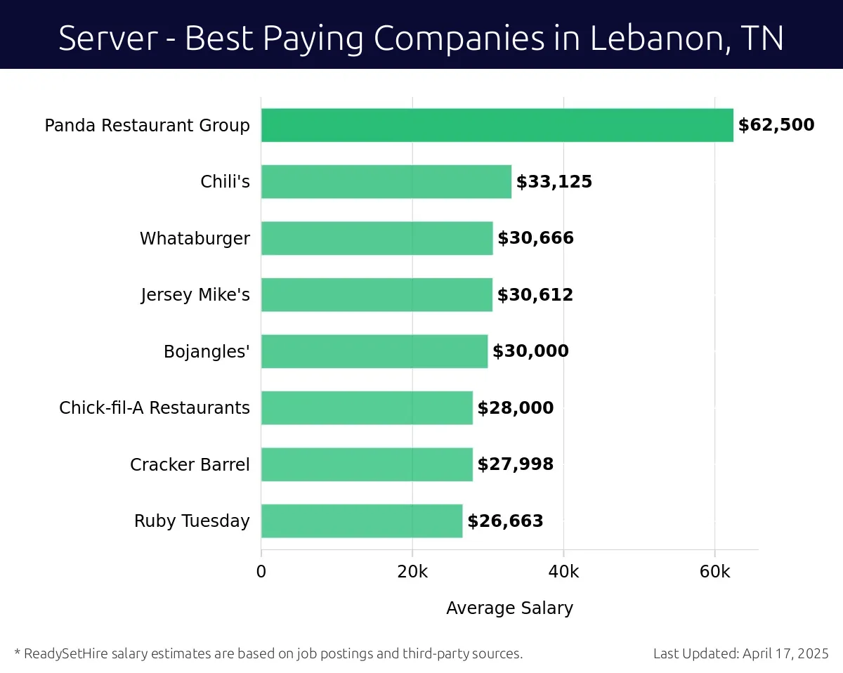 Graph displaying best paying company salaries for Server jobs in Lebanon, TN, highlighting Demos' Restaurants with the highest at $62,500 and Ruby Tuesday with the lowest at $26,663.