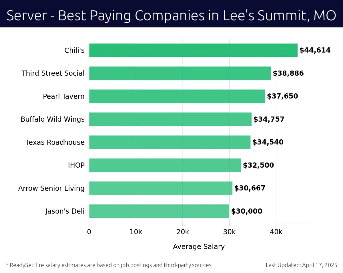Graph displaying best paying company salaries for Server jobs in Lee's Summit, MO, highlighting Chili's with the highest at $44,614 and Jason's Deli with the lowest at $30,000.
