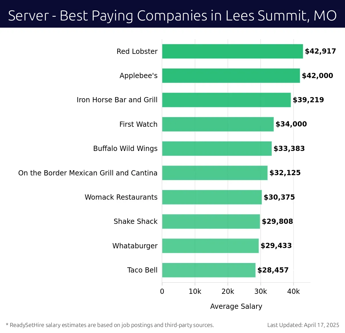 Graph displaying best paying company salaries for Server jobs in Lees Summit, MO, highlighting Red Lobster with the highest at $42,917 and Taco Bell with the lowest at $28,457.