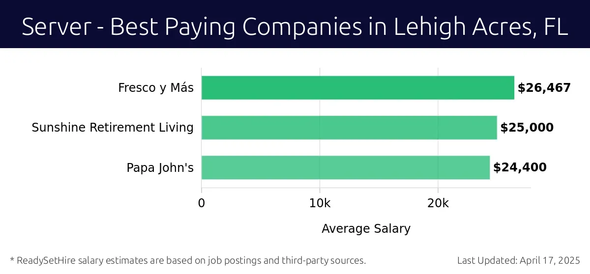 Graph displaying best paying company salaries for Server jobs in Lehigh Acres, FL, highlighting Fresco y Más with the highest at $26,467 and Papa John's with the lowest at $24,400.