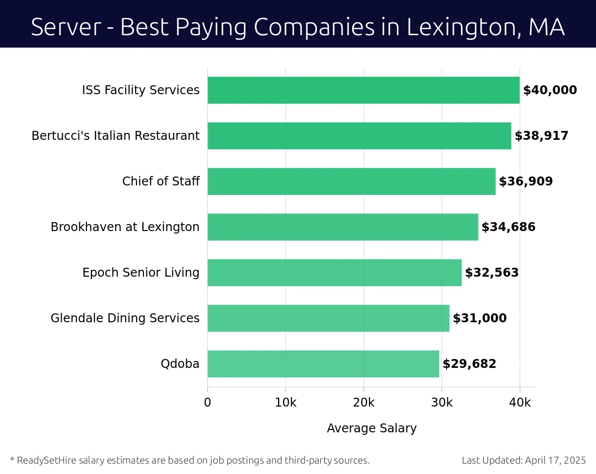 Graph displaying best paying company salaries for Server jobs in Lexington, MA, highlighting ISS Facility Services with the highest at $40,000 and Qdoba with the lowest at $29,682.