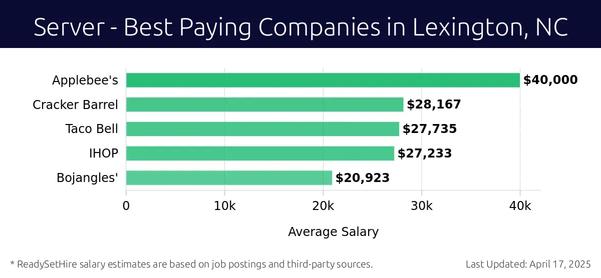 Graph displaying best paying company salaries for Server jobs in Lexington, NC, highlighting Applebee's with the highest at $40,000 and Bojangles' with the lowest at $20,923.