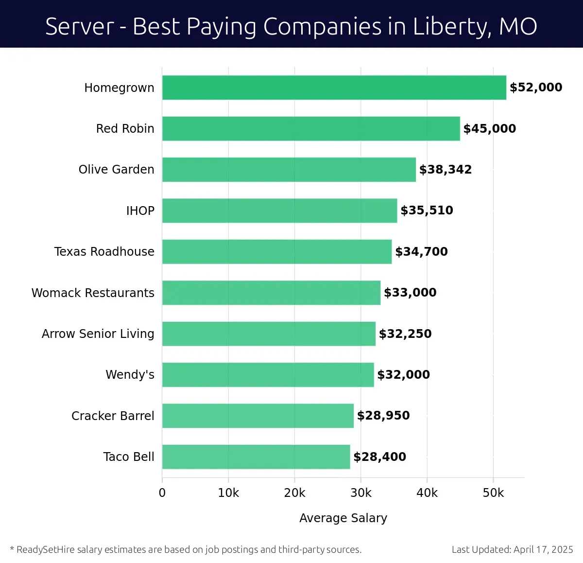 Graph displaying best paying company salaries for Server jobs in Liberty, MO, highlighting Homegrown with the highest at $52,000 and Taco Bell with the lowest at $28,400.