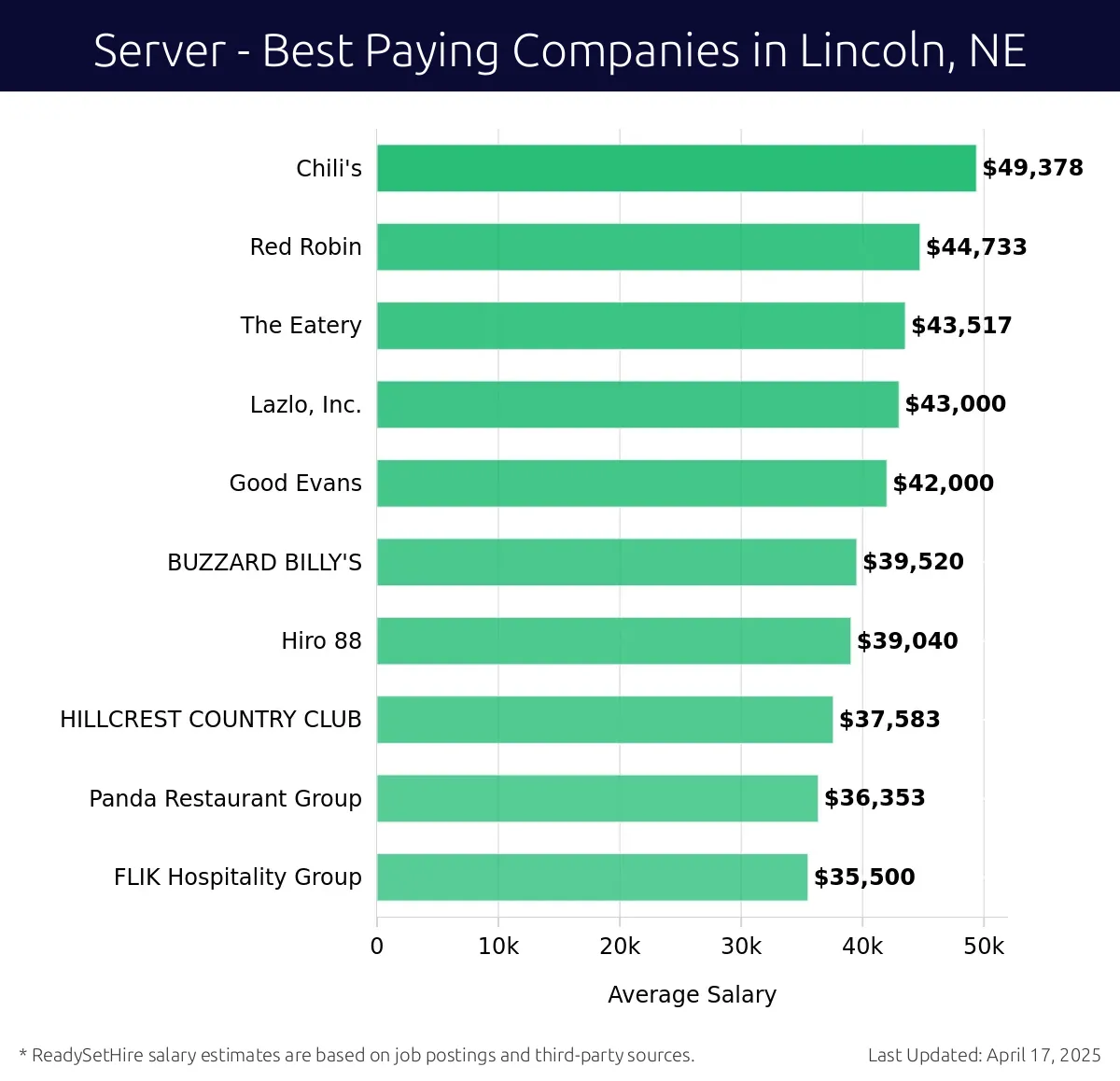 Graph displaying best paying company salaries for Server jobs in Lincoln, NE, highlighting Chili's with the highest at $49,378 and FLIK Hospitality Group with the lowest at $35,500.
