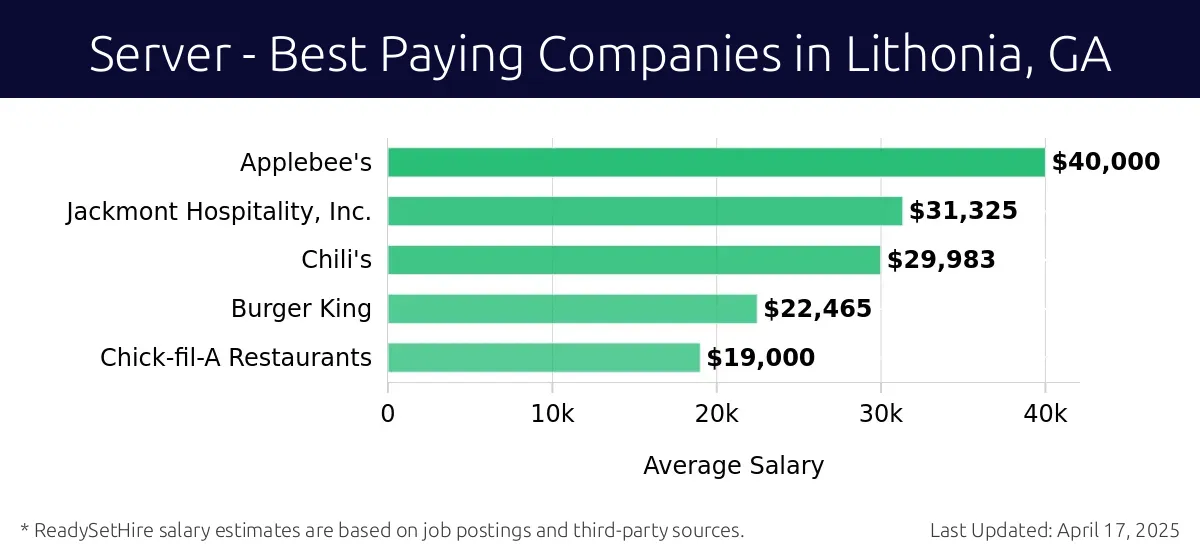 Graph displaying best paying company salaries for Server jobs in Lithonia, GA, highlighting Applebee's with the highest at $40,000 and Chick-fil-A Restaurants with the lowest at $19,000.
