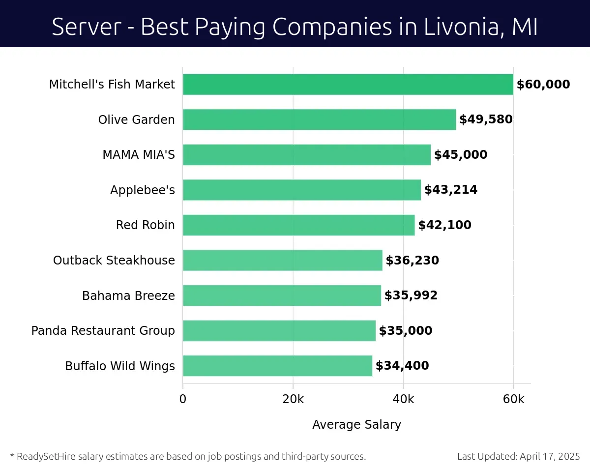 Graph displaying best paying company salaries for Server jobs in Livonia, MI, highlighting Bar Louie with the highest at $60,000 and Buffalo Wild Wings with the lowest at $34,400.