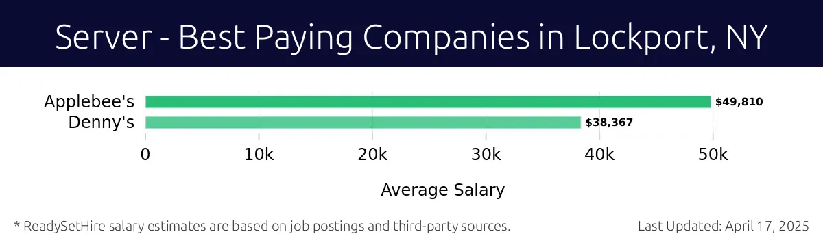 Graph displaying best paying company salaries for Server jobs in Lockport, NY, highlighting Applebee's with the highest at $49,810 and Denny's with the lowest at $38,367.