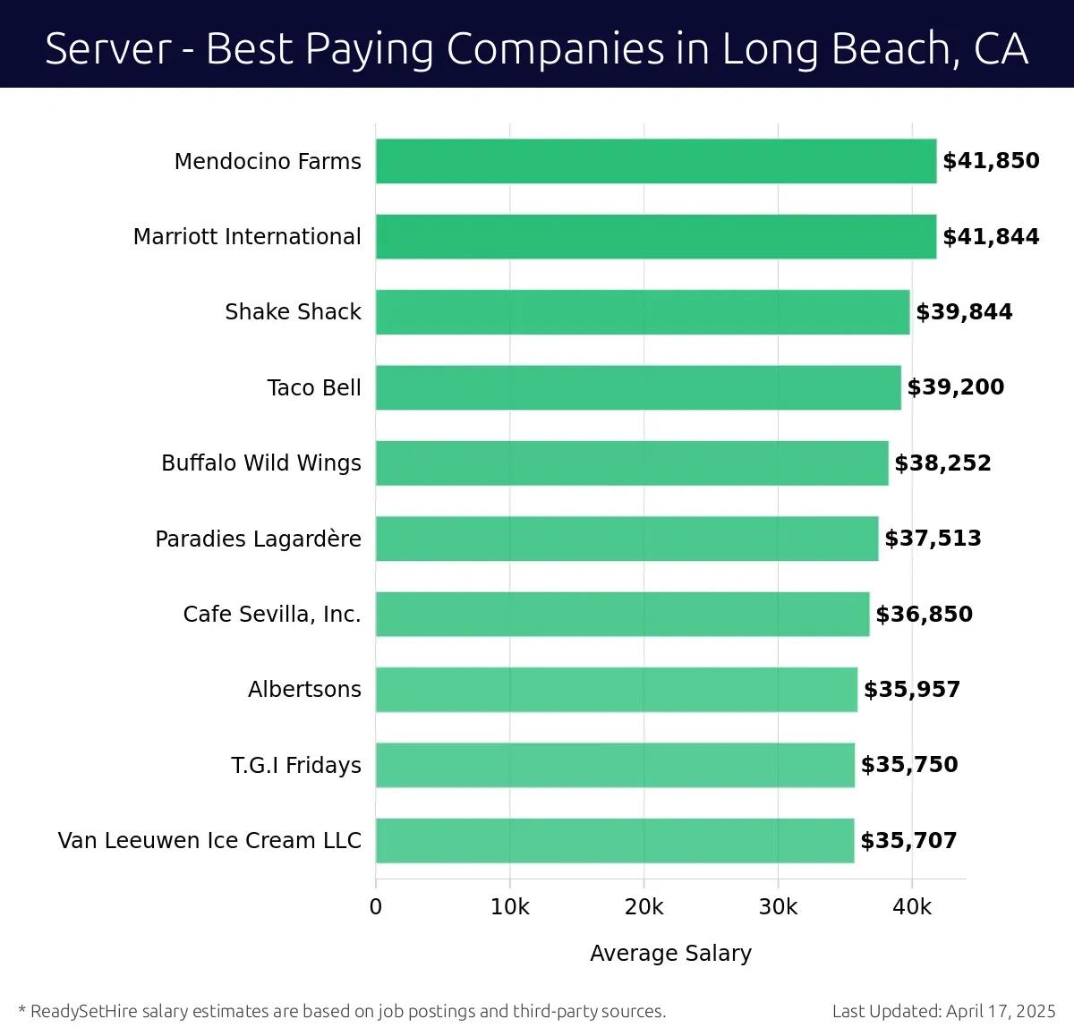 Graph displaying best paying company salaries for Server jobs in Long Beach, CA, highlighting Mendocino Farms with the highest at $41,850 and Van Leeuwen Ice Cream LLC with the lowest at $35,707.