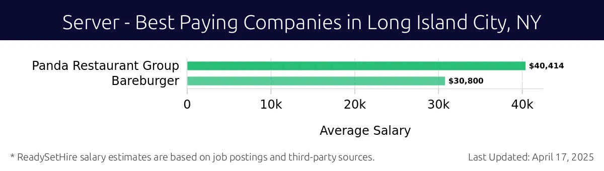 Graph displaying best paying company salaries for Server jobs in Long Island City, NY, highlighting Panda Restaurant Group with the highest at $40,414 and Bareburger with the lowest at $30,800.