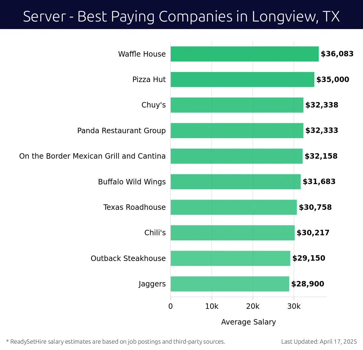Graph displaying best paying company salaries for Server jobs in Longview, TX, highlighting Waffle House with the highest at $36,083 and Jaggers with the lowest at $28,900.