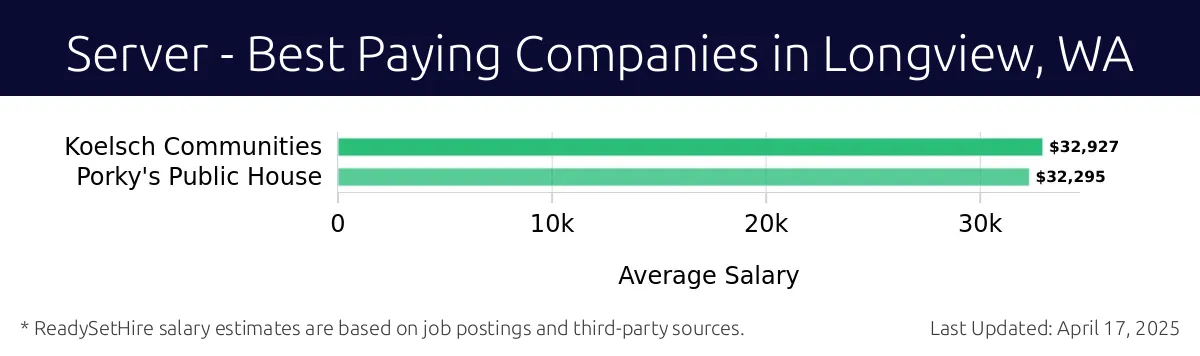 Graph displaying best paying company salaries for Server jobs in Longview, WA, highlighting Koelsch Communities with the highest at $32,927 and Porky's Public House with the lowest at $32,295.