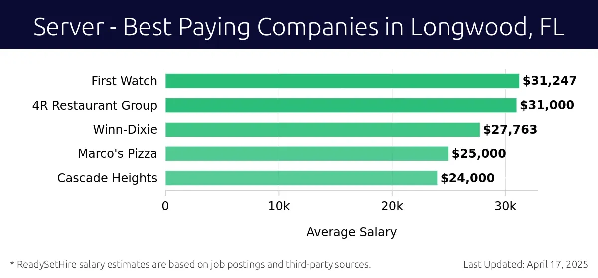 Graph displaying best paying company salaries for Server jobs in Longwood, FL, highlighting First Watch with the highest at $31,247 and Cascade Heights with the lowest at $24,000.